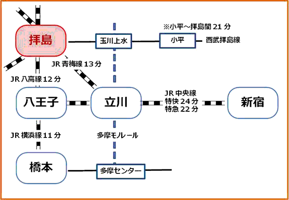 電車で拝島駅まで