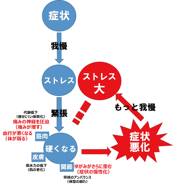 悪循環体質の図